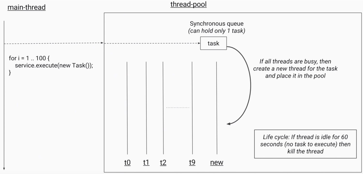 CachedThreadPool