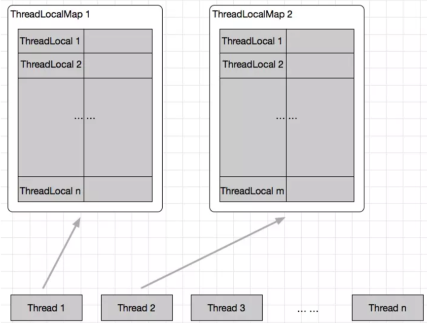 ThreadLocal原理图